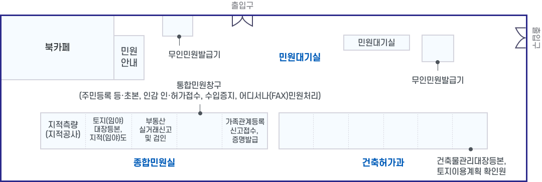 민원실 정면에 위치한 출입구를 기준으로 오른쪽에 무인민원 발급기, 민원안내, Book cafe가 있고 Book cafe 맞은편으로 민원대기실을 가로질러 다른 출입구가 있습니다. 정면 출입구 앞쪽의 민원대기실을 지나면 오른쪽으로 민원토지정보과(1.지적측량(지적공사) 2.토지대장,지적도 3.부동산실거래신고 및 검인 4.주민등록등·초본, 인감인허가 접수, 민원24(FAX민원) 5.가족관계등록신고 접수, 증명발급)가 위치해있고 왼쪽으로 건축허가과(6.산지·정화조 7.건축지도 8.건축신고 9.건축허가 10.개발행위 11.건축물대장, 토지이용계획, 확인원 발급)가 있습니다.