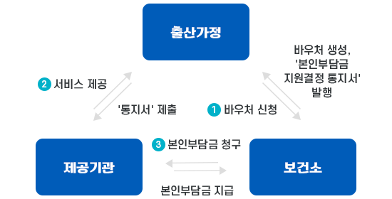 
														제공기관에서 본인부담금 청구에 대한 이미지입니다.
														1. 출산가정에서 보건소로 바우처 신청(보건소에서는 바우처 생성)
														2. 출산가정에서 제공기관에 본인부담금 결제(제공기관에서는 출산가정에 서비스 제공)
														3. 출산가정에서 보건소에 본인부담금 청구(보건소에서는 출산가정에 본인부담금 지급)
														
