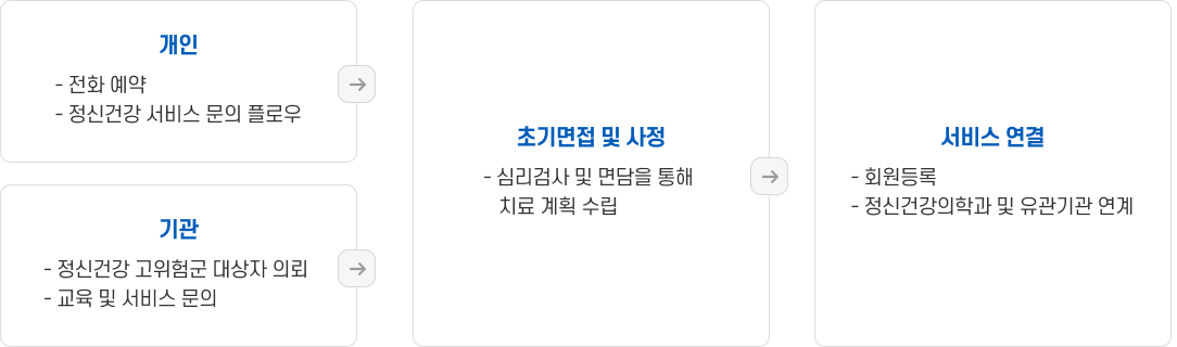 지역주민의 마음건강관리를 위해 생애주기별 맞춤형 정신건강 서비스 제공 이미지