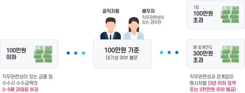 [공직자등과 배우자의 금품등 수수 금지 기준]
    1)100만원 이하
    -직무관련성이 있는 금품 등 수수시 수수금액의 2~5배 과태료 부과
    2)100만원 기준 대가성 여부 불문
    -공직자등, 배우자(직무관련성이 있는 경우만)
    3)1회 100만원 초과
    -매 회계연도 300만원 초과:직무관련성과 관계없이 형사처벌(3년 이하 징역 또는 3천만원 이하 벌금)