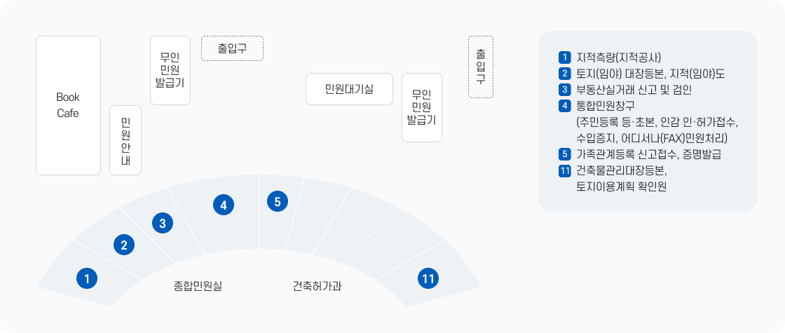 위에서 왼쪽부터 bookcafe, 민원안내, 무인민원발급기, 출입구, 민원대기실, 무인민원발급기, 출입구 가 있으며 그 아래
		1:지적측량(지적공사), 2:토지(임야) 대장등본, 지적(임야)도 3:부동산실거래 신고 및 검인 4:통합민원창구(주민등록 등초본, 인감 인허가접수, 수입증지, 어디서나(FAX)민원처리) 5: 가족관계등록 신고접수, 증명발급 11:건축물관리대장등본, 토지이용계획 확인원이 있습니다 그 아래에 종합민원실, 건축허가과가 있습니다..