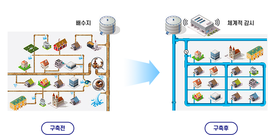 상수도 블록화 시스템 이미지