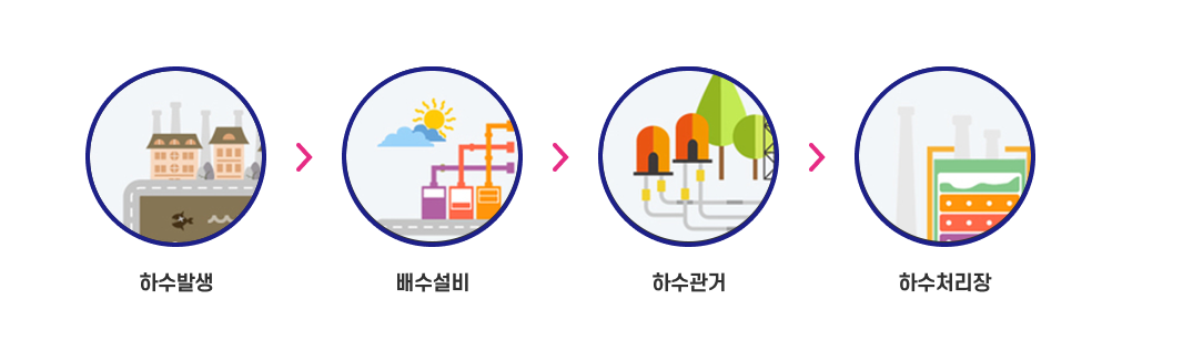 수돗물 처리과정(하수발생>배수설비>하수관거>하수처리장) 이미지